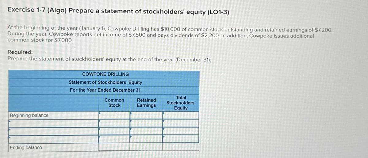 Exercise 1-7 (Algo) Prepare a statement of stockholders' equity (LO1-3)
At the beginning of the year (January 1), Cowpoke Drilling has $10,000 of common stock outstanding and retained earnings of $7,200.
During the year, Cowpoke reports net income of $7,500 and pays dividends of $2,200. In addition, Cowpoke issues additional
common stock for $7,000.
Required:
Prepare the statement of stockholders' equity at the end of the year (December 31).
Beginning balance
Ending balance
COWPOKE DRILLING
Statement of Stockholders' Equity
For the Year Ended December 31
Common
Stock
Retained
Earnings
Total
Stockholders'
Equity