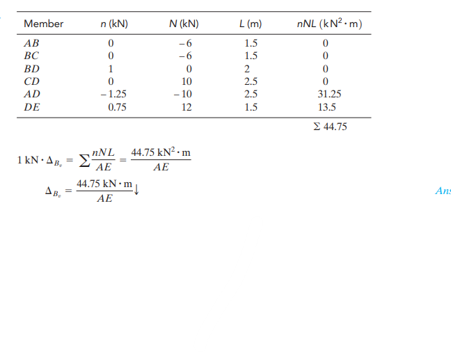 Member
AB
BC
BD
CD
AD
DE
AB。
n (kN)
0
0
1
0
-1.25
0.75
1 kN. AB, = "
Σ΄
=
nNL
AE
N (kN)
-6
-6
44.75 kN. m
AE
0
10
- 10
12
44.75 kN².m
AE
L (m)
1.5
1.5
2
2.5
2.5
1.5
nNL (kN².m)
0
0
0
0
31.25
13.5
Σ 44.75
Ans