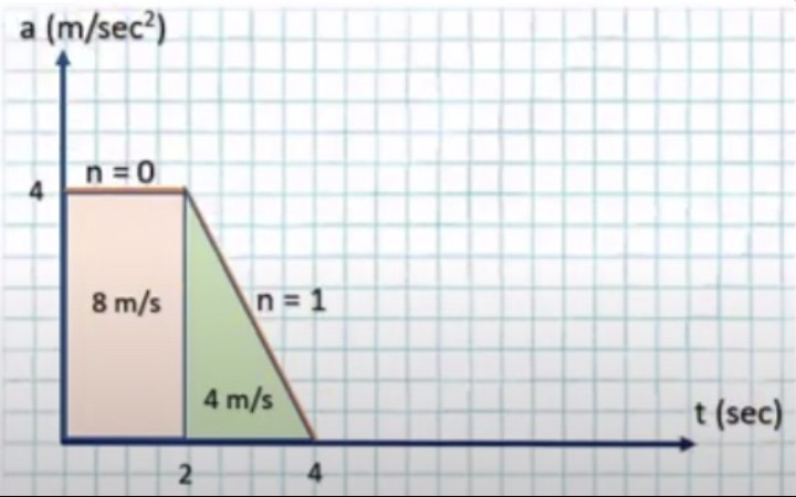 a (m/sec')
n = 0
8 m/s
n 1
4 m/s
t (sec)
2
4.
