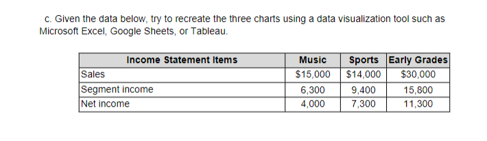 c. Given the data below, try to recreate the three charts using a data visualization tool such as
Microsoft Excel, Google Sheets, or Tableau.
Income Statement Items
Sales
Segment income
Net income
Music
$15,000
6,300
4,000
Sports Early Grades
$14,000 $30,000
9,400
7,300
15,800
11,300