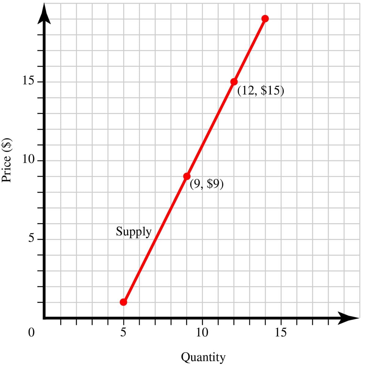 15
(12, $15)
10
(9, $9)
5
Supply
5
10
15
Quantity
Price ($)
