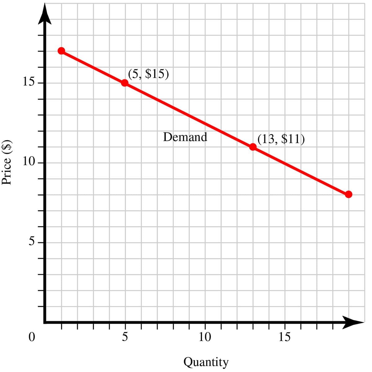 (5, $15)
15
Demand
(13, $11)
10
5
5
10
15
Quantity
Price ($)
