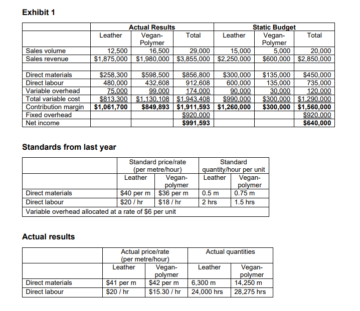 Exhibit 1
Static Budget
Vegan-
Polymer
5,000
$600,000 $2,850,000
Actual Results
Vegan-
Polymer
16,500
$1,875,000 $1,980,000 $3,855,000 $2,250,000
Leather
Total
Leather
Total
15,000
Sales volume
Sales revenue
12,500
29,000
20,000
$258,300
480,000
75.000
$813.300
$1,061,700
$856,800
912,608
174.000
$300,000
$135,000
135,000
30,000
Direct materials
$598,500
432,608
99.000
$1.130.108 S1,943.408
$450,000
735,000
120.000
$300.000 $1.290.000
$300,000 $1,560,000
$920.000
$640,000
Direct labour
600,000
90,000
Variable overhead
Total variable cost
$990.000
Contribution margin
Fixed overhead
Net income
$849,893 $1,911,593 $1,260,000
$920.000
$991,593
Standards from last year
Standard price/rate
(per metre/hour)
Leather
Standard
Vegan-
polymer
$40 per m $36 per m
$18 / hr
quantity/hour per unit
Vegan-
polymer
0.75 m
1.5 hrs
Leather
Direct materials
Direct labour
0.5 m
2 hrs
$20 / hr
Variable overhead allocated at a rate of $6 per unit
Actual results
Actual price/rate
(per metre/hour)
Vegan-
polymer
$42 per m
$15.30 / hr
Actual quantities
Vegan-
polymer
14,250 m
28,275 hrs
Leather
Leather
$41 per m
$20 / hr
6,300 m
24,000 hrs
Direct materials
Direct labour
