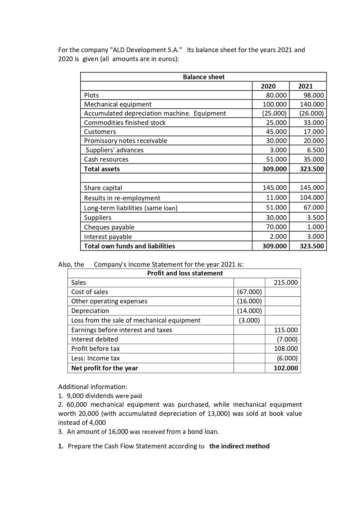 For the company "ALD Development S.A." Its balance sheet for the years 2021 and
2020 is given (all amounts are in euros):
Plots
Mechanical equipment
Accumulated depreciation machine. Equipment
Commodities finished stock
Customers
Promissory notes receivable
Suppliers' advances
Cash resources
Total assets
Share capital
Results in re-employment
Long-term liabilities (same loan)
Suppliers
Cheques payable
Interest payable
Total own funds and liabilities
Also, the
Balance sheet
Company's Income Statement for the year 2021 is:
Profit and loss statement
Sales
Cost of sales
Other operating expenses
Depreciation
Loss from the sale of mechanical equipment
Earnings before interest and taxes
Interest debited
Profit before tax
Less: Income tax
Net profit for the year
2020
(67.000)
(16.000)
(14.000)
(3.000)
80.000
98.000
100.000 140.000
(25.000)
(26.000)
25.000
33.000
45.000
17.000
30.000
20.000
3.000
6.500
51.000
35.000
309.000 323.500
145.000
11.000
51.000
30.000
70.000
2.000
309.000
215.000
2021
115.000
(7.000)
108.000
(6.000)
102.000
145.000
104.000
67.000
3.500
1.000
3.000
323.500
Additional information:
1. 9,000 dividends were paid
2. 60,000 mechanical equipment was purchased, while mechanical equipment
worth 20,000 (with accumulated depreciation of 13,000) was sold at book value
instead of 4,000
3. An amount of 16,000 was received from a bond loan.
1. Prepare the Cash Flow Statement according to the indirect method