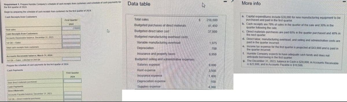 Requirement 1. Prepare Humble Company's schedule of cash receipts from customers and schedule of cash payments for
the first quarter of 2024.
Begin by preparing the schedule of cash receipts from customers for the first quarter of 2024
Cash Receipts from Customers
Total sales
Cash Receipts from Customers
Accounts Receivable balance, December 31, 2023
1st Otr-Sales
Total cash receipts from customers
Accounts Receivable balance, March 31, 2024
1st Otr-Sales, collected in 2nd Otr
First Quarter
2024
Prepare the schedule of cash payments for the first quarter of 2024
Cash Payments
Total direct materials purchases
Cash Payments
Direct Materials:
Accounts Payable balance, December 31, 2023
1st Of Direct material purchases
218000
HO
First Quarter
2024
▷
Data table
Total sales
Budgeted purchases of direct materials
Budgeted direct labor cost
Budgeted manufacturing overhead costs.
Variable manufacturing overhead
Depreciation
Insurance and property taxes
Budgeted selling and administrative expenses:
Salaries expense
Rent expense
Insurance expense
Depreciation expense
Supplies expense
S
k
218,000
41,450
37,000
1,075
700
6,950
9,000
3,500
1,400
100
4,360
More info
a. Capital expenditures include $39,000 for new manufacturing equipment to be
purchased and paid in the first quarter.
b. Cash receipts are 70% of sales in the quarter of the sale and 30% in the
quarter following the sale.
c. Direct materials purchases are paid 60% in the quarter purchased and 40 % in
the next quarter.
d. Direct labor, manufacturing overhead, and selling and administrative costs are
paid in the quarter incurred.
e. Income tax expense for the first quarter is projected at $43,000 and is paid in
the quarter incurred.
f. Humble Company expects to have adequate cash funds and does not
anticipate borrowing in the first quarter.
g. The December 31, 2023, balance in Cash is $20,000, in Accounts Receivable
is $22,800, and in Accounts Payable is $10,500.
|