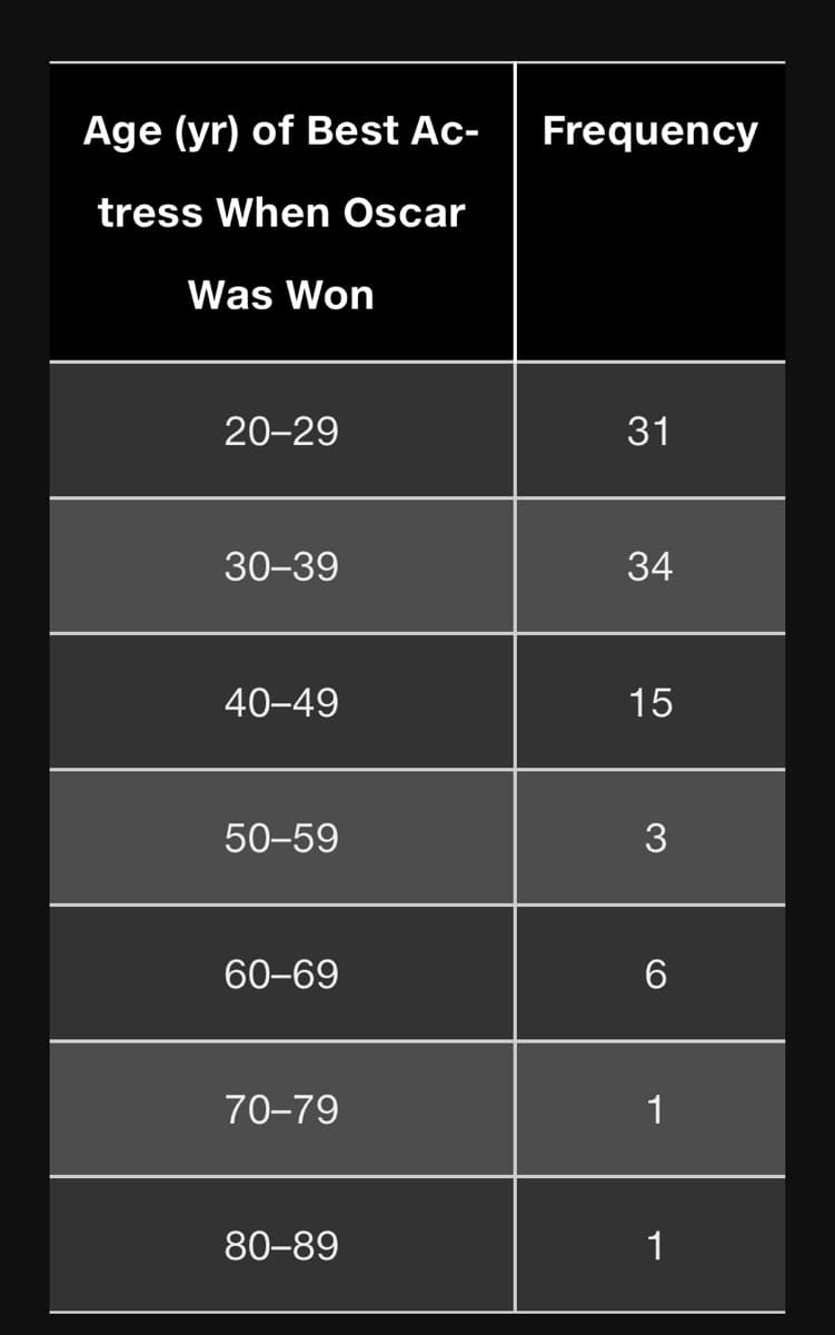 Age (yr) of Best Ac-
tress When Oscar
Was Won
20-29
30-39
40-49
50-59
60-69
70-79
80-89
Frequency
31
34
15
3
6
1
1