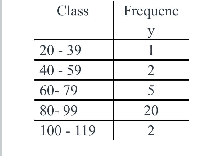 Class
20 - 39
40 - 59
60-79
80-99
100 119
Frequenc
y
1
2
5
20
2