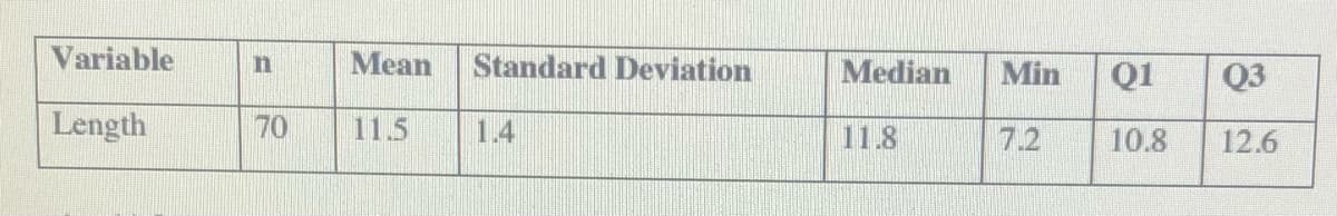 Variable
Mean
Standard Deviation
Median
Min
Q1
Q3
Length
70
11.5
1.4
11.8
7.2
10.8
12.6
