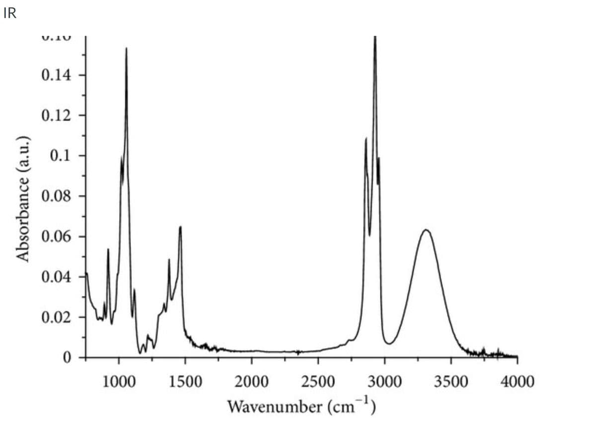 IR
Absorbance (a.u.)
U.IU
0.14
0.12
0.1
0.08
0.06
0.04
0.02
0
1000 1500
2500 3000 3500
2000
Wavenumber (cm¹)
4000