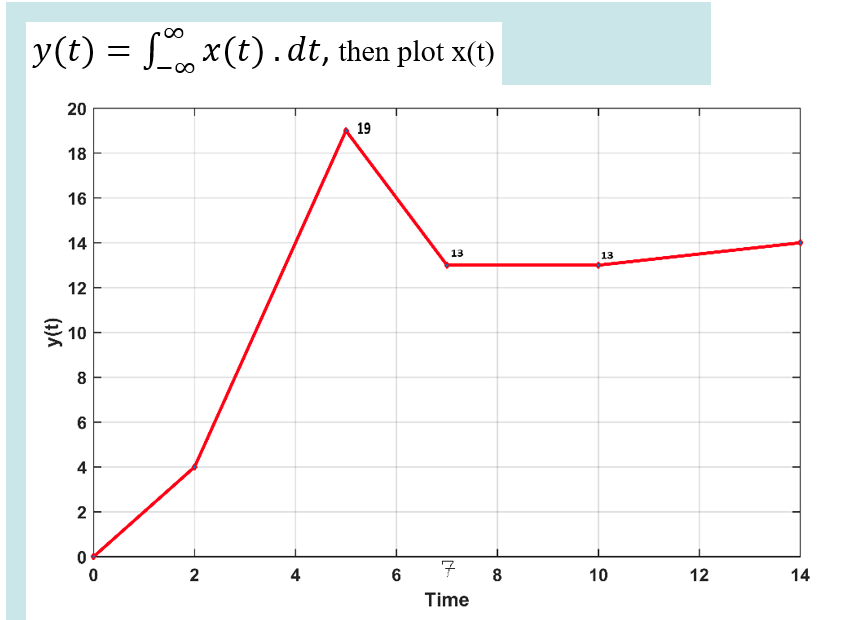 y(t) = x(t).dt, then plot x(t)
20
19
18
16
14
13
13
12
꽃 10
6
4
2
4
7
8
10
12
14
Time
CO
2.
(1)A
