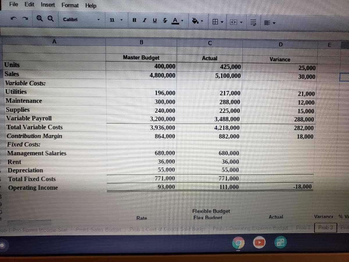 File
Edit
Insert
Format Help
Calibri
BIUS A
田,田▼三 ▼
11
Master Budget
Actual
Variance
Units
400,000
425,000
25,000
Sales
4,800,000
5,100,000
30,000
Variable Costs:
Utilities
196,000
217,000
21,000
Maintenance
12,000
15,000
300,000
288,000
Supplies
Variable Payroll
240,000
225,000
3,200,000
3,488,000
288,000
Total Variable Costs
3,936,000
4,218,000
282,000
Contribution Margin
864,000
882,000
18,000
Fixed Costs:
Management Salaries
680,000
680,000
Rent
36,000
36,000
55,000
Depreciation
Total Fixed Costs
55,000
771,000
771,000
E Operating Income
93,000
111,000
-18,000
Flexible Budget
Rate
Flex Budget
Actual
Variance % Va
ob 1-Pro Forma trcome Stat
Prob1-Sales Budget
Prob 1-Cost of Coods Sald Budgt
Prob 1-Operating Expense Budget
Frob 2
Prob 3
Prot
