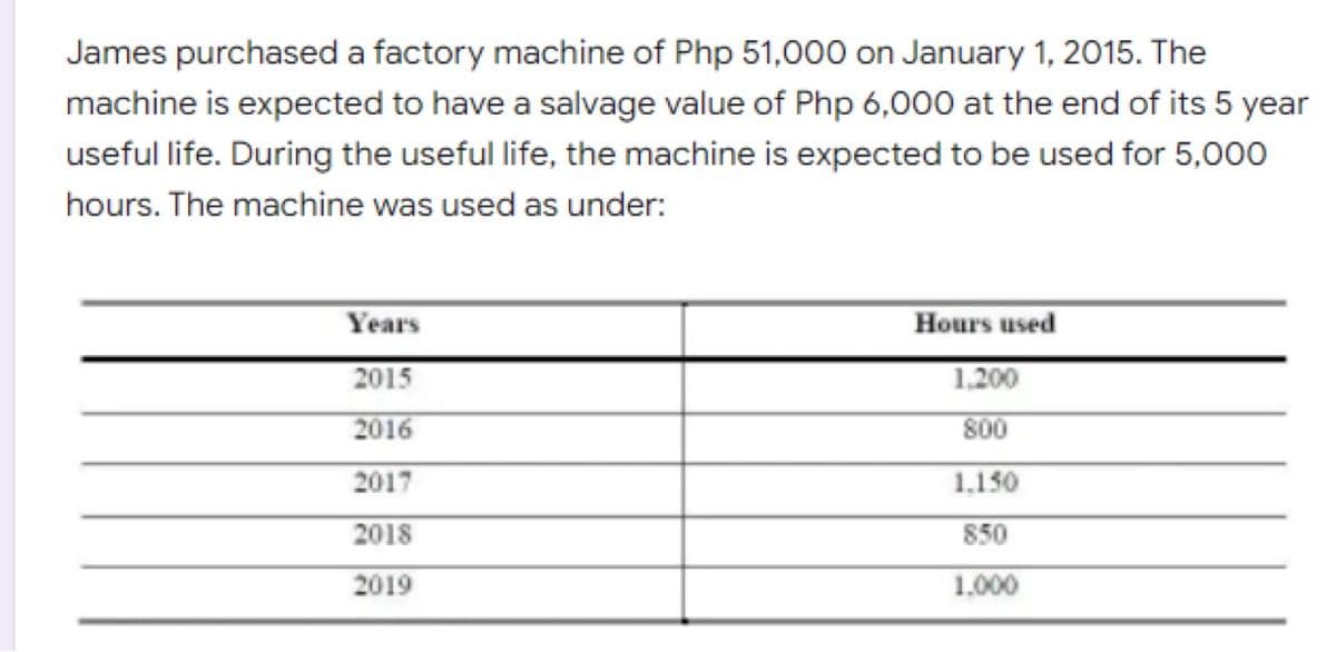 James purchased a factory machine of Php 51,000 on January 1, 2015. The
machine is expected to have a salvage value of Php 6,000 at the end of its 5 year
useful life. During the useful life, the machine is expected to be used for 5,000
hours. The machine was used as under:
Years
Hours used
2015
1.200
2016
800
2017
1.150
2018
850
2019
1.000