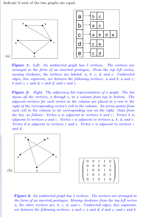 Indicate if each of the two graphs are equal.
a
b
a
a bde
d
e
e
|c d
(a)
Figure 1: Left: An undirected graph has 5 vertices. The vertices are
arranged in the form of an inverted pentagon. From the top left verter,
moving clockwise, the vertices are labeled: a, b, c, d, and e. Undirected
edges, line segments, are between the following vertices: a and b; a and c;
b and c; c and d; e and d; and e and c.
Figure 2: Right: The adjacency list representation of a graph. The list
shous all the vertices, a through e, in a column from top to bottom. The
adjacent vertices for each verter in the column are placed in a row to the
right of the corresponding verter's cell in the column. An arrow points from
each cell in the column to its corresponding row on the right. Data from
the list, as follous: Verter a is adjacent to vertices b and c. Verter b is
adjacent to vertices a and c. Verter c is adjacent to vertices a, b, d, and e.
Verter d is adjacent to vertices c and e. Verter e is adjacent to vertices e
and d.
0 0 1 1 0
0 0 0 0 1
1 0 0 1 0
10 10 1
0 10 1 0
(b)
Figure 3: An undirected graph has 5 vertices. The vertices are arranged in
the form of an inverted pentagon. Moving clockuise from the top left verter
a, the other vertices are, b, c, d, and e. Undirected edges, line segments,
are between the following vertices: a and c; a and d; d and c; and e and b.
