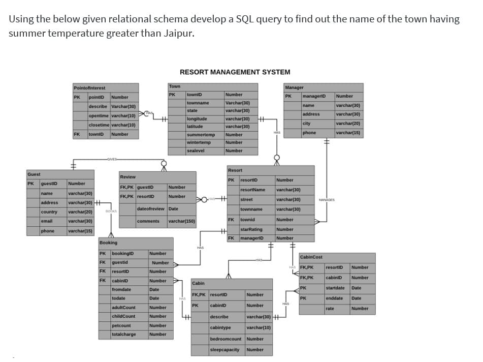 Using the below given relational schema develop a SQL query to find out the name of the town having
summer temperature greater than Jaipur.
RESORT MANAGEMENT SYSTEM
Pointofinterest
Town
Manager
Number
Varchar(30)
varchar(30)
varchar(30)
varchar(30)
Number
PK
towniD
manageriD
Number
PK
pointID
PK
townname
varchar(30)
varchar(30)
describe Varchar(30)
name
state
address
opentime varchar(10)
主
longitude
latitude
closetime varchar(10)
city
varchar(20)
Number
phone
varchar(15)
Number
Number
FK
townID
summertemp
wintertemp
sealevel
Number
Resort
Guest
Review
PK
resortID
Number
guestID
PK
Number
FK,PK guestiD
Number
resortName
varchar(30)
varchar(30)
varchar(30) +
varchar(20)
varchar(30)
name
FK,PK resortiD
Number
address
street
varchar(30)
MAkoes
dateofreview Date
townname
varchar(30)
country
email
comments
varchar(150)
FK
townid
Number
phone
starRating
Number
%3
FK manageriD
varchar(15)
Number
Booking
PK bookingID
Number
CabinCost
HAS
FK guestid
Number
HAS FK,PK
resortiD
Number
FK
resortiD
Number
FK,PK
cabinID
Number
FK
cabiniD
Number
Cabin
fromdate
Date
PK
startdate
Date
FK,PK resortiID
Number
todate
Date
HAS
PK
enddate
Date
HAS
Number
PK
cabiniD
Number
adultCount
rate
Number
childCount
Number
describe
varchar(30) +
petcount
Number
cabintype
varchar(10)
totalcharge
Number
bedroomcount Number
sleepcapacity
Number
