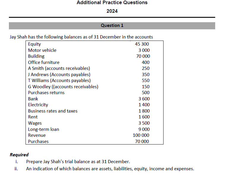 Additional Practice Questions
2024
Question 1
Jay Shah has the following balances as of 31 December in the accounts
45 300
3 000
70 000
400
250
350
550
150
500
3 600
1400
1800
1 600
3 500
9 000
100 000
70 000
Equity
Motor vehicle
Building
Office furniture
A Smith (accounts receivables)
J Andrews (Accounts payables)
T Williams (Accounts payables)
G Woodley ((accounts receivables)
Purchases returns
Bank
Electricity
Business rates and taxes
Rent
Wages
Long-term loan
Revenue
Purchases
Required
i. Prepare Jay Shah's trial balance as at 31 December.
ii. An indication of which balances are assets, liabilities, equity, income and expenses.