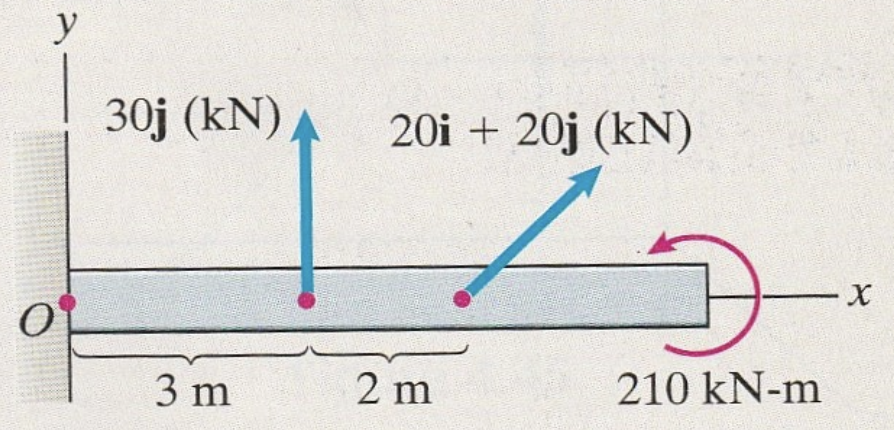 y
30j (kN)
20i + 20j (kN)
3 m
2 m
210 kN-m
