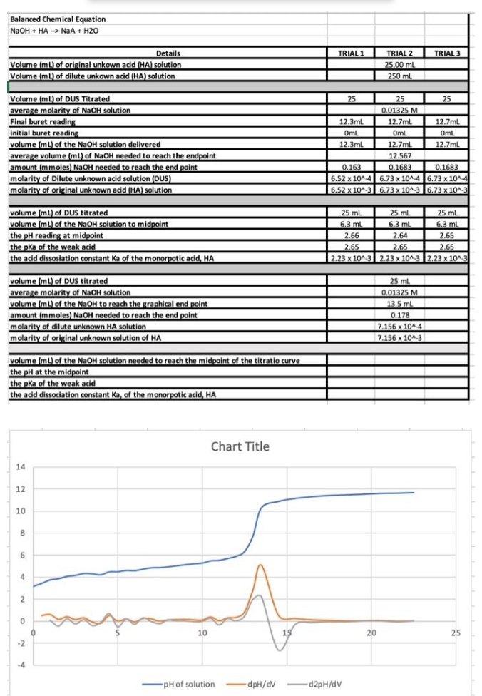 Balanced Chemical Equation
NaOH + HA-> NaA + H2O
Details
Volume (mL) of original unkown acid (HA) solution
Volume (mL) of dilute unkown acid (HA) solution
Volume (mL) of DUS Titrated
average molarity of NaOH solution
Final buret reading
initial buret reading
volume (mL) of the NaOH solution delivered
average volume (mL) of NaOH needed to reach the endpoint
amount (mmoles) NaOH needed to reach the end point
molarity of Dilute unknown acid solution (DUS)
molarity of original unknown acid (HA) solution
volume (mL) of DUS titrated
volume (mL) of the NaOH solution to midpoint
the pH reading at midpoint
the pka of the weak acid
the acid dissosiation constant Ka of the monorpotic acid, HA
volume (mL) of DUS titrated
average molarity of NaOH solution
volume (mL) of the NaOH to reach the graphical end point
amount (mmoles) NaOH needed to reach the end point
molarity of dilute unknown HA solution
molarity of original unknown solution of HA
volume (mL) of the NaOH solution needed to reach the midpoint of the titratio curve
the pH at the midpoint
the pka of the weak acid
the acid dissociation constant Ka, of the monorpotic acid, HA
14
12
10
8
6
4
2
0
-2
10
Chart Title
-pH of solution
-dpH/dV
15
TRIAL 1
25
12.3ml
OmL
12.3ml
0.163
6.52 x 10^-4
6.52 x 10^-3
25 mL
6.3 ml
2.66
2.65
2.23 x 10^-3
-d2pH/dV
20
TRIAL 2
25.00 ml
250 ml
25
0.01325 M
12.7mL
Oml
12.7mL
12.567
0.1683
6.73 x 10^-4
6.73 x 10^-3
25 mL
6.3 ml
2.64
2.65
2.23 x 10^-3
25 mL
0.01325 M
13.5 mL
0.178
7.156 x 10^-4
7.156 x 10^-3
TRIAL 3
25
12.7ml
OmL
12.7mL
0.1683
6.73 x 10^-4
6.73 x 10^-3
25 ml
6.3 ml
2.65
2.65
2.23 x 10^-3
25