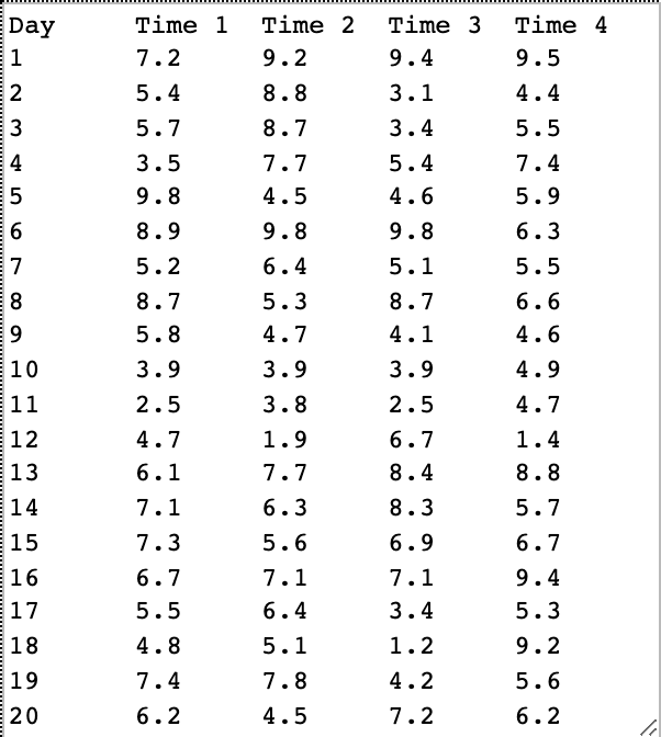 Day
Time 1
Time 2 Time 3
Time 4
1
7.2
9.2
9.4
9.5
2
5.4
8.8
3.1
4.4
3
5.7
8.7
3.4
5.5
3.5
7.7
5.4
7.4
9.8
4.5
4.6
5.9
6.
8.9
9.8
9.8
6.3
7
5.2
6.4
5.1
5.5
8.7
5.3
8.7
6.6
5.8
4.7
4.1
4.6
10
3.9
3.9
3.9
4.9
11
2.5
3.8
2.5
4.7
12
4.7
1.9
6.7
1.4
13
6.1
7.7
8.4
8.8
14
7.1
6.3
8.3
5.7
15
7.3
5.6
6.9
6.7
16
6.7
7.1
7.1
9.4
17
5.5
6.4
3.4
5.3
|18
4.8
5.1
1.2
9.2
19
7.4
7.8
4.2
5.6
20
6.2
4.5
7.2
6.2
