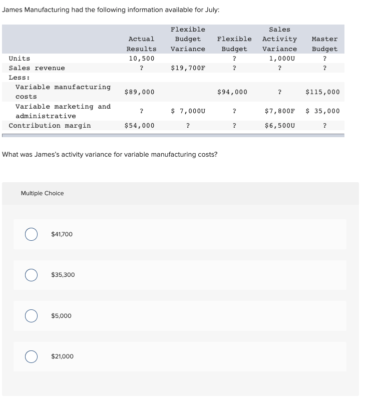 James Manufacturing had the following information available for July:
Flexible
Sales
Actual
Budget
Flexible Activity
Master
Results
Variance
Budget
Variance
Budget
Units
10,500
?
1,000U
?
Sales revenue
$19,700F
Less:
Variable manufacturing
$89,000
$94,000
$115,000
costs
Variable marketing and
$ 7,000U
$7,800F
$ 35,000
administrative
Contribution margin
$54,000
?
$6,500U
?
What was James's activity variance for variable manufacturing costs?
Multiple Choice
$41,700
$35,300
$5,000
$21,000
