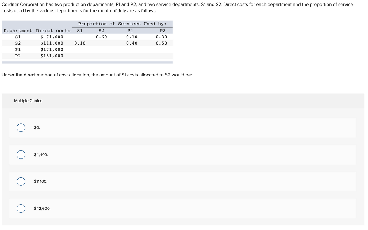 Cordner Corporation has two production departments, P1 and P2, and two service departments, S1 and S2. Direct costs for each department and the proportion of service
costs used by the various departments for the month of July are as follows:
Proportion of Services Used by:
Department Direct costs
S1
S2
P1
P2
S1
$ 71,000
0.60
0.10
0.30
S2
$111,000
0.10
0.40
0.50
P1
$171,000
P2
$151,000
Under the direct method of cost allocation, the amount of S1 costs allocated to S2 would be:
Multiple Choice
$0.
$4,440.
$11,100.
$42,600.
