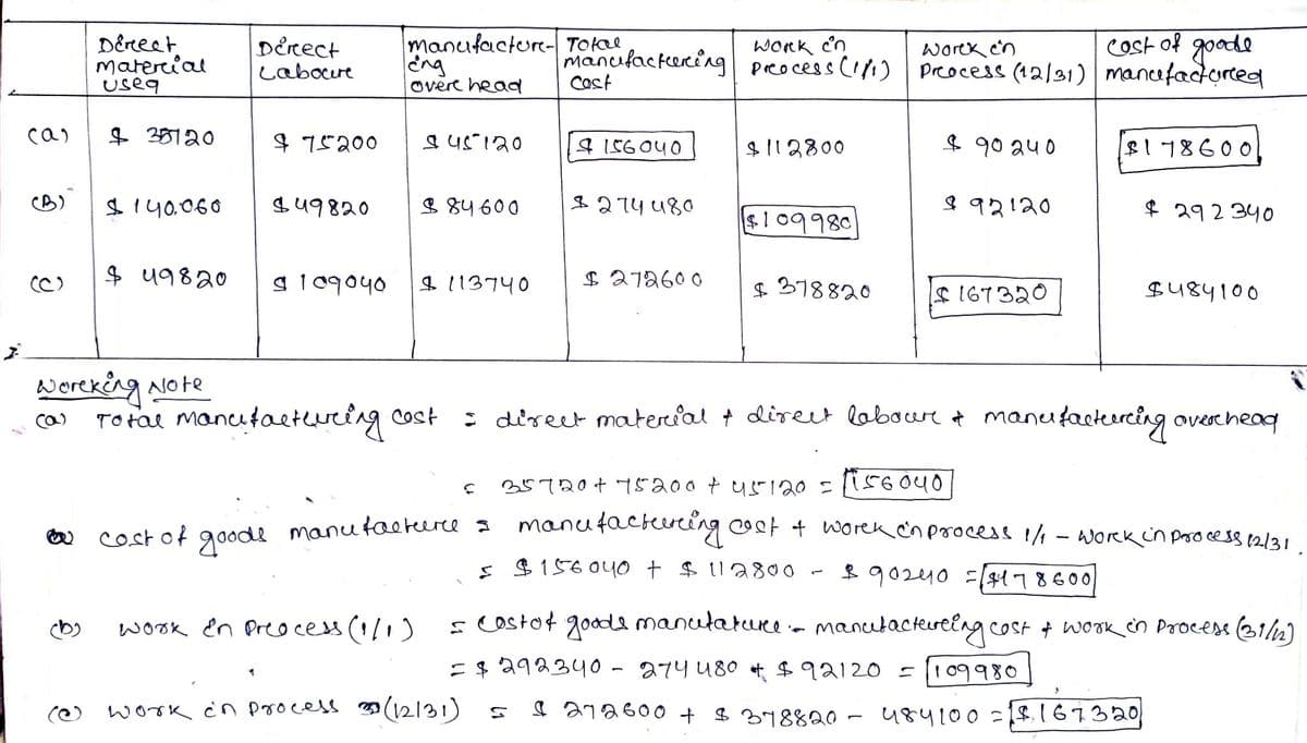 cost of goode
Dereet
matercial
Useq
Dérect
Labocure
manufactur- Tokae
ng
overe head
WoRk cn
manufackering preocess CI/1)
Cast
Worek e'n
Preocess (12/31) mancefacturted
ca)
+ 28120
$ 75200
$ 90 a40
178600
4156040
$112800
CB)
$140.060
S49820
$ 84600
1274 480
$1 09980
$ 92120
$ 292 340
(C)
$ 49820
9 109o40
$ 113740
$272600
$ 378820
$167320
$484100
Woreking alote
Toras manutaetueing cost
Ca)
: direet material + direut labour a manufactercing oveschead
35720+75200 + y-120 =56040
W cost of goode manutaeterce s
manutacteveing cot + worek cnprocess
worRk in pro cess (2/31
s$15604O + $ 12800
$90240 =[$178600/
wook en Preocess (1/1)
s Costot goods manulature- manutactereing cost + wooK en Procese (21/n)
(b)
=$ 292340 - a7y 480 + $92120 =109980
(O worK in Process 9(12131)
I 272600 + $ 3788Q0 - 48410o =$167320
