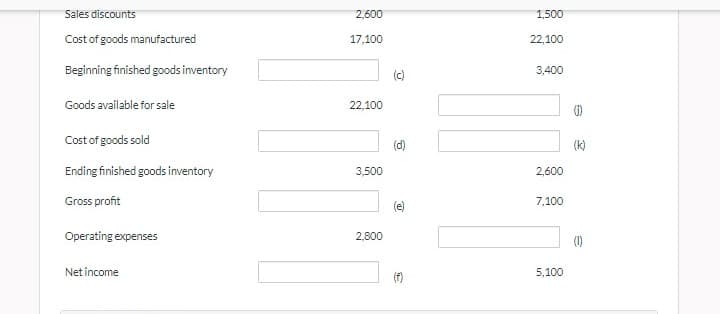 Sales discounts
2,600
1,500
Cost of goods manufactured
17,100
22,100
Beginning finished goods inventory
(c)
3,400
Goods available for sale
22,100
(6)
Cost of goods sold
(d)
(k)
Ending finished goods inventory
3,500
2,600
Gross profit
7,100
Operating expenses
2,800
Net income
5,100
