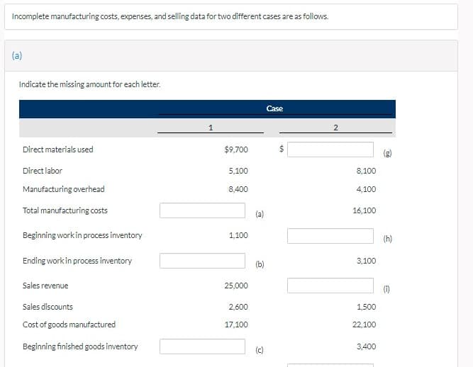 Incomplete manufacturing costs, expenses, and selling data for two different cases are as follows.
(a)
Indicate the missing amount for each letter.
Case
2
Direct materials used
$9,700
%24
Direct labor
5,100
8,100
Manufacturing overhead
8,400
4,100
Total manufacturing costs
(a)
16,100
Beginning workin process inventory
1,100
(h)
Ending work in process inventory
(b)
3,100
Sales revenue
25,000
(1)
Sales discounts
2,600
1,500
Cost of goods manufactured
17,100
22,100
Beginning finished goods inventory
(c)
3,400
