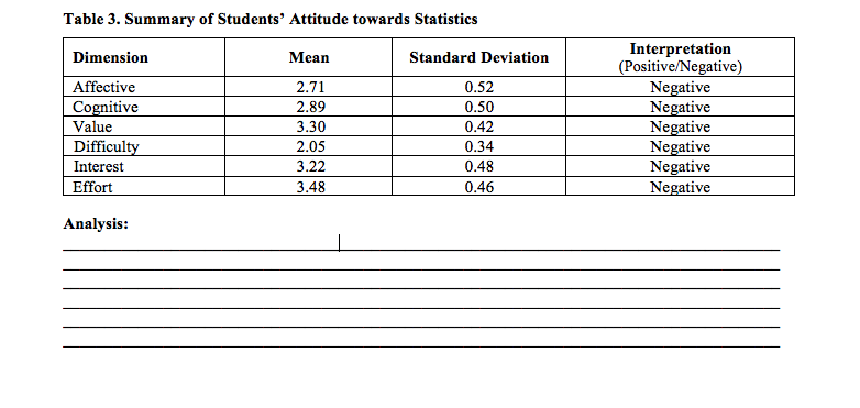 Table 3. Summary of Students' Attitude towards Statistics
Interpretation
(Positive/Negative)
Negative
Negative
Negative
Negative
Negative
Negative
Dimension
Mean
Standard Deviation
0.52
Affective
Cognitive
Value
Difficulty
2.71
2.89
0.50
3.30
0.42
2.05
0.34
Interest
3.22
0.48
Effort
3.48
0.46
Analysis:
