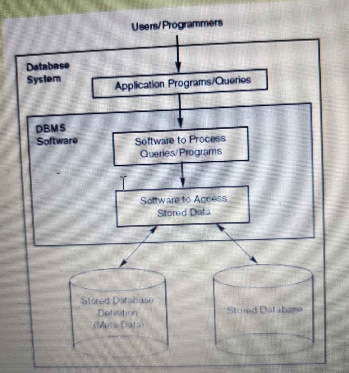 Database
System
DBMS
Users/Programmers
Application Programs/Queries
Software to Process
Queries/Programs
Software to Access
Stored Data
Stored Database
Definition
(Meta-Data)
Stored Database