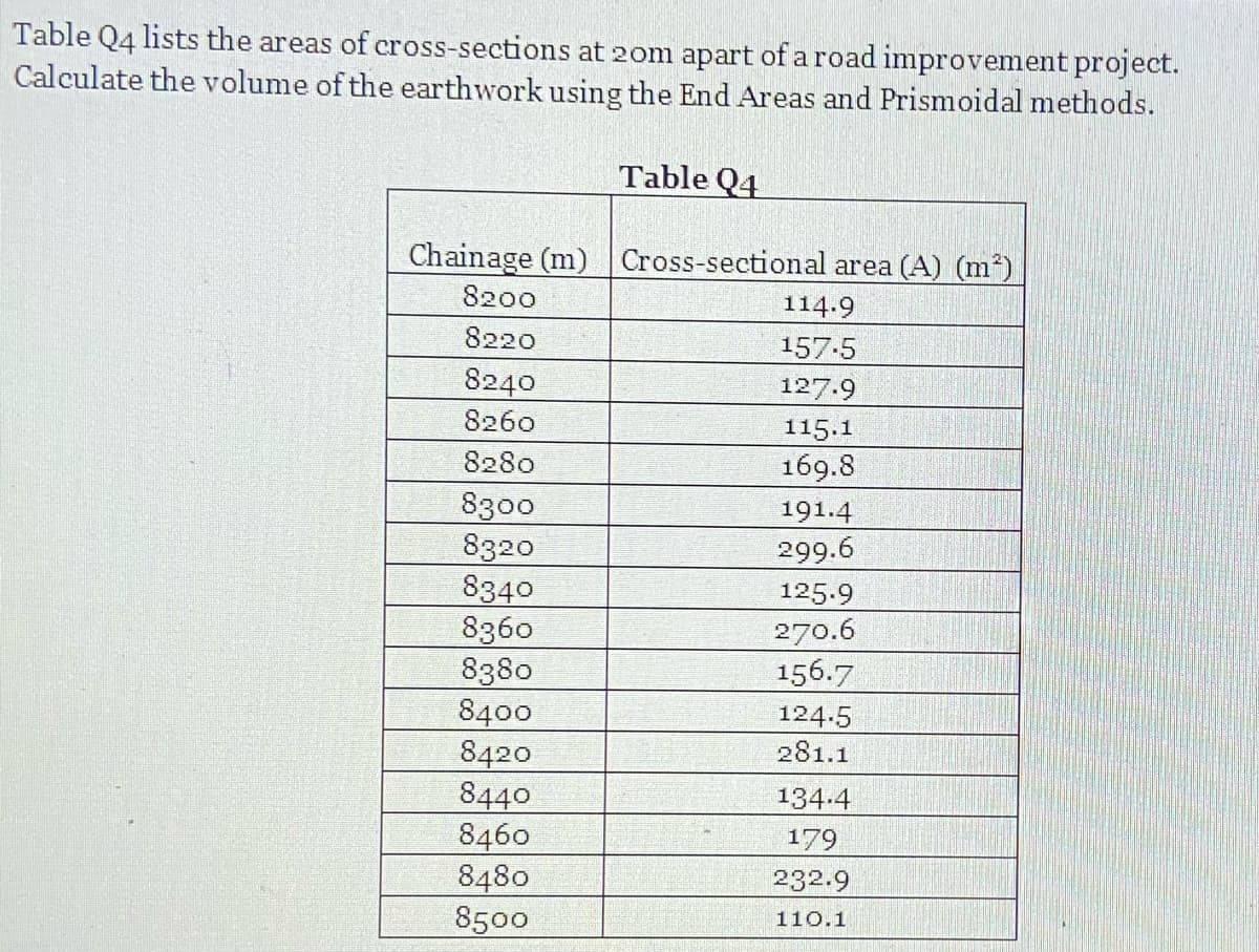 Table Q4 lists the areas of cross-sections at 20m apart of a road improvement project.
Calculate the volume of the earthwork using the End Areas and Prismoidal methods.
Table Q4
Chainage (m) Cross-sectional area (A) (m²)
8200
8220
8240
8260
8280
8300
8320
8340
8360
8380
8400
8420
8440
8460
8480
8500
114.9
157.5
127.9
115.1
169.8
191.4
299.6
125.9
270.6
156.7
124.5
281.1
134.4
179
232.9
110.1