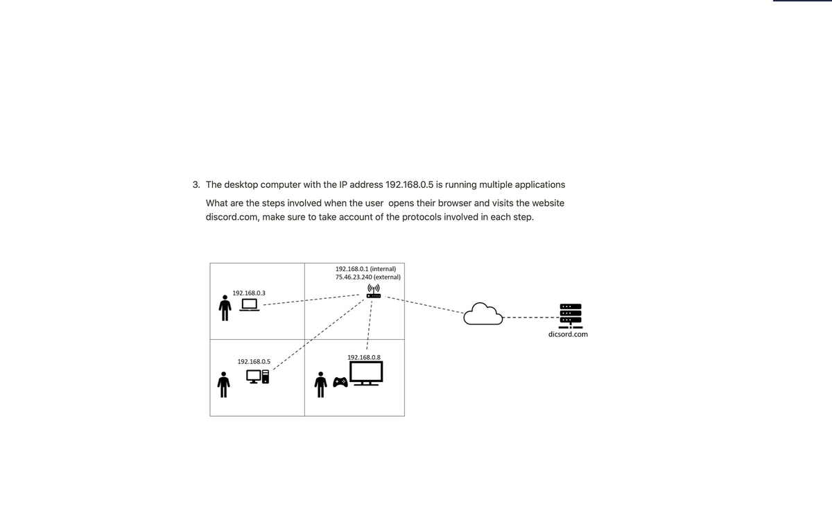 3. The desktop computer with the IP address 192.168.0.5 is running multiple applications
What are the steps involved when the user opens their browser and visits the website
discord.com, make sure to take account of the protocols involved in each step.
192.168.0.1 (internal)
75.46.23.240 (external)
192.168.0.3
dicsord.com
192.168.0.8
192.168.0.5
