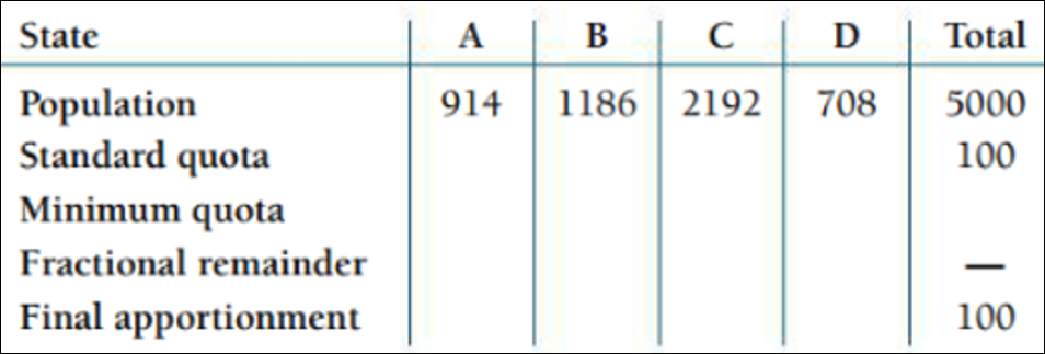 State
Population
Standard quota
Minimum quota
Fractional remainder
Final apportionment
A
914 1186 2192 708
BC
D Total
5000
100
|
100