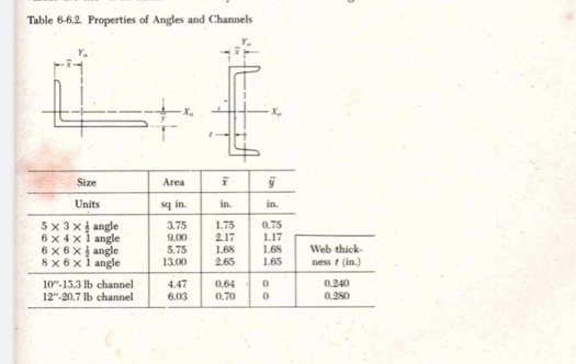 Table 6-6.2. Properties of Angles and Channels
Size
Area
Units
sg in.
in.
in.
5 x 3 x angle
6 x 4 x1 angle
6 x 6 xị angle
8x 6 x1 angle
1.75
2.17
1.68
2.65
0.75
1.17
1.68
3.75
9.00
5.75
13.00
Web thick-
1.65
ness t (in.)
10"-15.3 Ib channel
12"-20.7 Ib channel
4.47
6.03
0.64
0,70
0.240
0.280
lan
