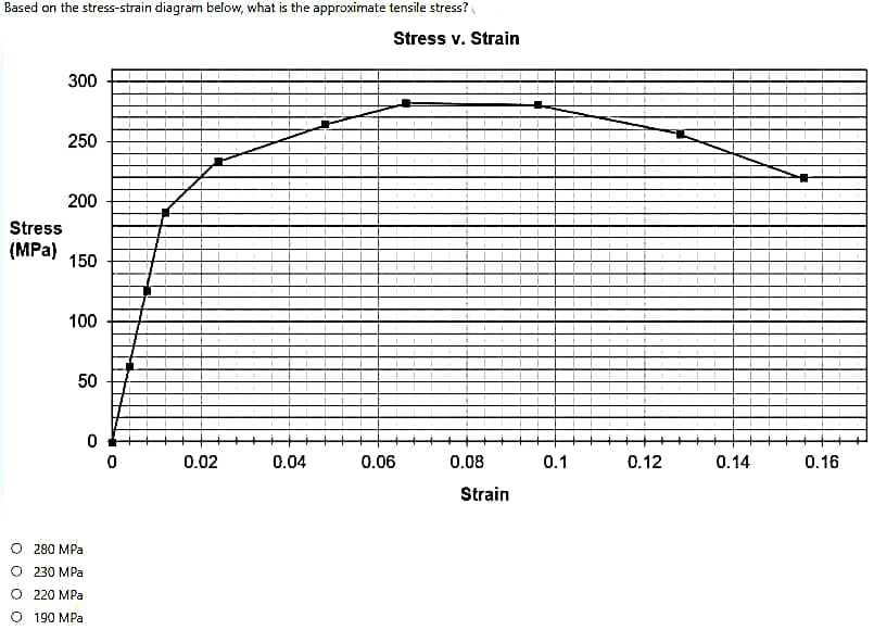 Based on the stress-strain diagram below, what is the approximate tensile stress?
Stress v. Strain
300
250
200
Stress
(MPa)
150
100
50
0.02
0.04
0.06
0.08
0.1
0.12
0.14
0.16
Strain
O 280 MPa
O 230 MPa
O 220 MPa
190 MPa
