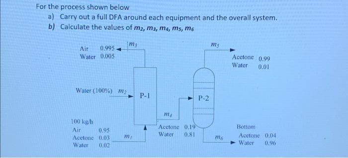 For the process shown below
a) Carry out a full DFA arouhd each equipment and the overall system.
b) Calculate the values of m2, m3, m4, ms, m6
m3
Air
0.995
Water 0.005
Acetone 0,99
Water
0.01
Water (100%) m2
P-1
P-2
m4
100 kg/h
Acetone 0.19
Bottom
Air
0.95
Acetone 0,03
Water
0.81
Acetone 0,04
m6
> Water
0.96
Water
0.02
