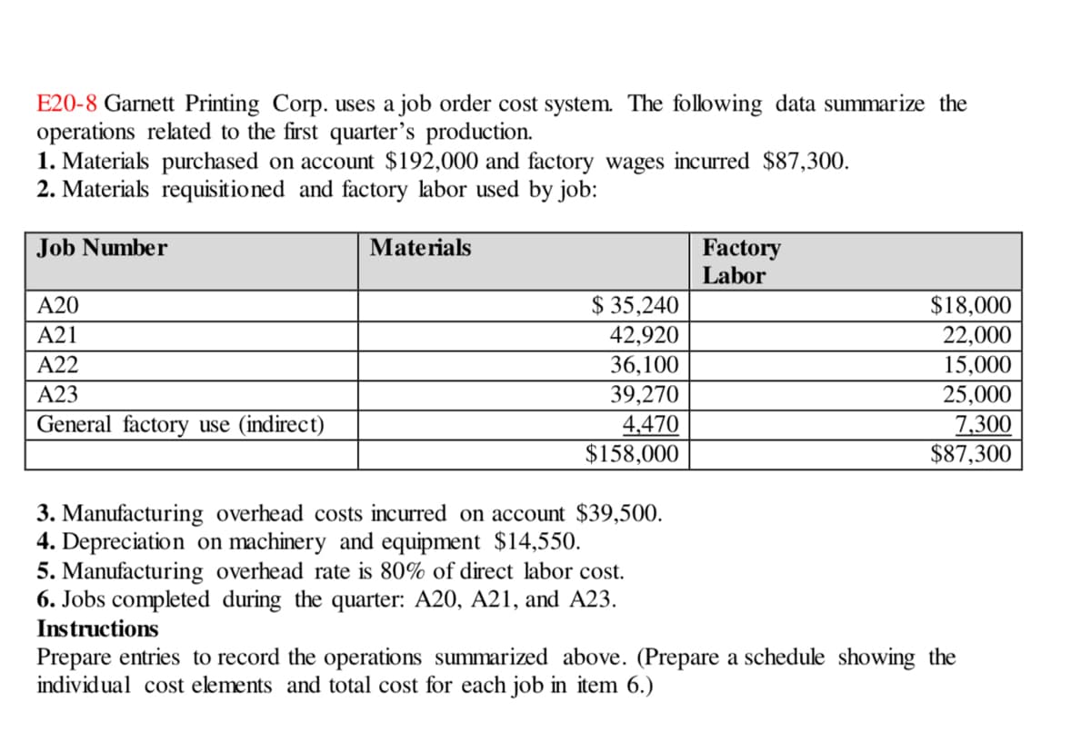 E20-8 Garnett Printing Corp. uses a job order cost system. The following data summarize the
operations related to the first quarter's production.
1. Materials purchased on account $192,000 and factory wages incurred $87,300.
2. Materials requisitio ned and factory labor used by job:
Materials
Factory
Labor
Job Number
$ 35,240
42,920
36,100
39,270
4,470
$158,000
A20
$18,000
A21
22,000
15,000
A22
25,000
7,300
$87,300
А23
General factory use (indirect)
3. Manufacturing overhead costs incurred on account $39,500.
4. Depreciation on machinery and equipment $14,550.
5. Manufacturing overhead rate is 80% of direct labor cost.
6. Jobs completed during the quarter: A20, A21, and A23.
Instructions
Prepare entries to record the operations summarized above. (Prepare a schedule showing the
individual cost elements and total cost for each job in item 6.)
