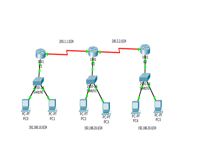 200.1.1./24
200.2.2.0/24
1841
1841
141
450-
Switcho
2960-4
Switch!
2960-4
Shitcha
PC-PT
PC-PT
PC-PT
PC-PT
PC5
PC-PT
PC-PT
PCO
PC1
PC2
PC3
PC4
192.168.10.0/24
192.168.20.0/24
192.168.30.0/24
