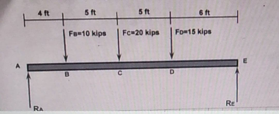 4 ft
5 ft
5 ft
6 ft
FB-10 kips
Fc=20 kips
Fo#15 kips
RE
RA
