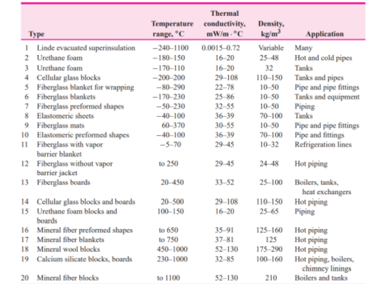 Thermal
Temperature conductivity,
Density,
range, °C
mW/m -°C
kg/m³
Туре
I Linde evacuated superinsulation
2 Urethane foam
3 Urethane foam
4 Cellular glass blocks
5 Fiberglass blanket for wrapping
6 Fiberglass blankets
7 Fiberglass preformed shapes
8 Elastomeric sheets
9 Fiberglass mats
10 Elastomerie preformed shapes
11 Fiberglass with vapor
barrier blanket
Application
-240–1100
0.0015-0.72
Variable Many
-180-150
16-20
25 48
Hot and cold pipes
16-20
29-108
22-78
-170-110
32
Tanks
110-150 Tanks and pipes
Pipe and pipe fittings
Tanks and equipment
Piping
Tanks
-200-200
-80-290
10-50
25-86
32-55
-170-230
10-50
-50-230
10-50
-40-100
36-39
70-100
60-370
30-55
36-39
10-50
Pipe and pipe fittings
Pipe and fittings
Refrigeration lines
-40-100
70-100
-5-70
29-45
10-32
12 Fiberglass without vapor
barrier jacket
13 Fiberglass boards
to 250
29-45
24 48
Hot piping
20-450
33-52
25-100
Boilers, tanks,
14 Cellular glass blocks and boards
15 Urethane foam blocks and
20-500
100-150
110-150
25-65
heat exchangers
Hot piping
Piping
29-108
16-20
boards
Hot piping
Hot piping
Hot piping
100-160 Hot piping, boilers,
chimney linings
Boilers and tanks
16 Mineral fiber preformed shapes
17 Mineral fiber blankets
to 650
35-91
125-160
to 750
37-81
125
18 Mineral wool blocks
450-1000
52-130
175-290
19 Calcium silicate blocks, boards
230-1000
32-85
20 Mineral fiber blocks
to 1100
52-130
210
