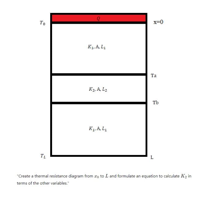 Το
TL
K₁, A, L₁
x=0
Та
K2, A, L₂
Tb
K₁, A, L₁
L
"Create a thermal resistance diagram from a to L and formulate an equation to calculate K2 in
terms of the other variables."