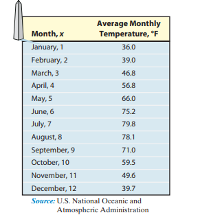 Average Monthly
Temperature, °F
Month, x
January, 1
36.0
February, 2
39.0
March, 3
46.8
April, 4
56.8
May, 5
66.0
June, 6
75.2
July, 7
79.8
August, 8
78.1
September, 9
71.0
October, 10
59.5
November, 11
49.6
December, 12
39.7
Source: U.S. National Oceanic and
Atmospheric Administration
