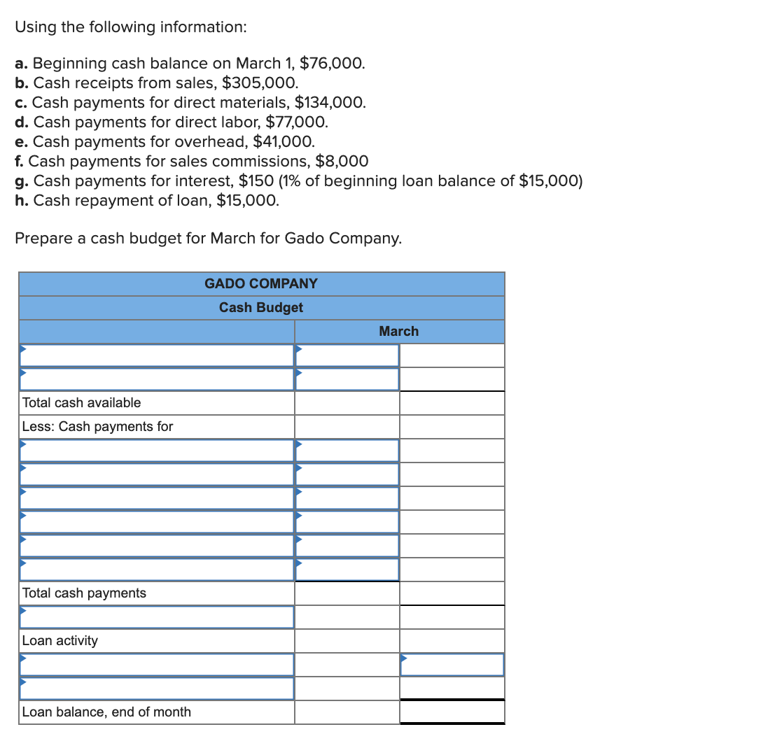 Using the following information:
a. Beginning cash balance on March 1, $76,000.
b. Cash receipts from sales, $305,000.
c. Cash payments for direct materials, $134,000.
d. Cash payments for direct labor, $77,000.
e. Cash payments for overhead, $41,000.
f. Cash payments for sales commissions, $8,000
g. Cash payments for interest, $150 (1% of beginning loan balance of $15,000)
h. Cash repayment of loan, $15,000.
Prepare a cash budget for March for Gado Company.
GADO COMPANY
Cash Budget
March
Total cash available
Less: Cash payments for
Total cash payments
Loan activity
Loan balance, end of month
