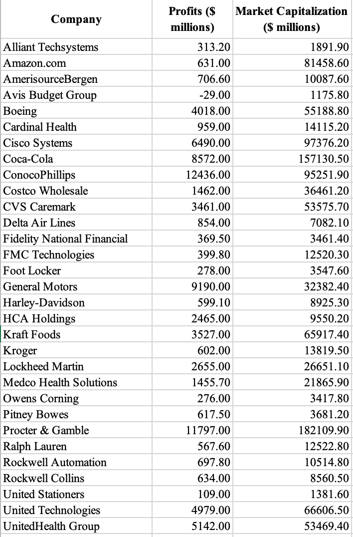 Company
Alliant Techsystems
Amazon.com
AmerisourceBergen
Avis Budget Group
Boeing
Cardinal Health
Cisco Systems
Coca-Cola
ConocoPhillips
Costco Wholesale
CVS Caremark
Delta Air Lines
Fidelity National Financial
FMC Technologies
Foot Locker
General Motors
Harley-Davidson
HCA Holdings
Kraft Foods
Kroger
Lockheed Martin
Medco Health Solutions
Owens Corning
Pitney Bowes
Procter & Gamble
Ralph Lauren
Rockwell Automation
Rockwell Collins
United Stationers
United Technologies
UnitedHealth Group
Profits ($
millions)
313.20
631.00
706.60
-29.00
4018.00
959.00
6490.00
8572.00
12436.00
1462.00
3461.00
854.00
369.50
399.80
278.00
9190.00
599.10
2465.00
3527.00
602.00
2655.00
1455.70
276.00
617.50
11797.00
567.60
697.80
634.00
109.00
4979.00
5142.00
Market Capitalization
($ millions)
1891.90
81458.60
10087.60
1175.80
55188.80
14115.20
97376.20
157130.50
95251.90
36461.20
53575.70
7082.10
3461.40
12520.30
3547.60
32382.40
8925.30
9550.20
65917.40
13819.50
26651.10
21865.90
3417.80
3681.20
182109.90
12522.80
10514.80
8560.50
1381.60
66606.50
53469.40