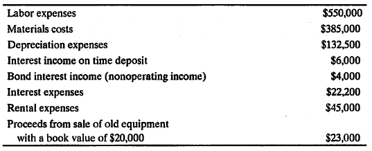 Labor expenses
$550,000
Materials costs
$385,000
Depreciation expenses
Interest income on time deposit
$132,500
$6,000
Bond interest income (nonoperating income)
$4,000
Interest expenses
$22,200
Rental expenses
$45,000
Proceeds from sale of old equipment
with a book value of $20,000
$23,000
