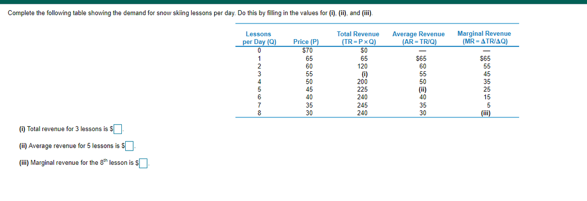 Complete the following table showing the demand for snow skiing lessons per day. Do this by filling in the values for (i), (ii), and (ii).
Average Revenue
(AR = TR/Q)
Marginal Revenue
(MR = ATRIAQ)
Lessons
Total Revenue
(TR =PxQ)
Price (P)
$70
per Day (Q)
$65
55
45
1
65
65
60
55
50
45
$65
2
3
120
60
(i)
200
225
55
4
50
35
5
(ii)
40
25
6.
40
240
15
7
35
245
35
5
8
30
240
30
(ii)
(i) Total revenue for 3 lessons is $
(ii) Average revenue for 5 lessons is S
(iii) Marginal revenue for the 8th lesson is $
