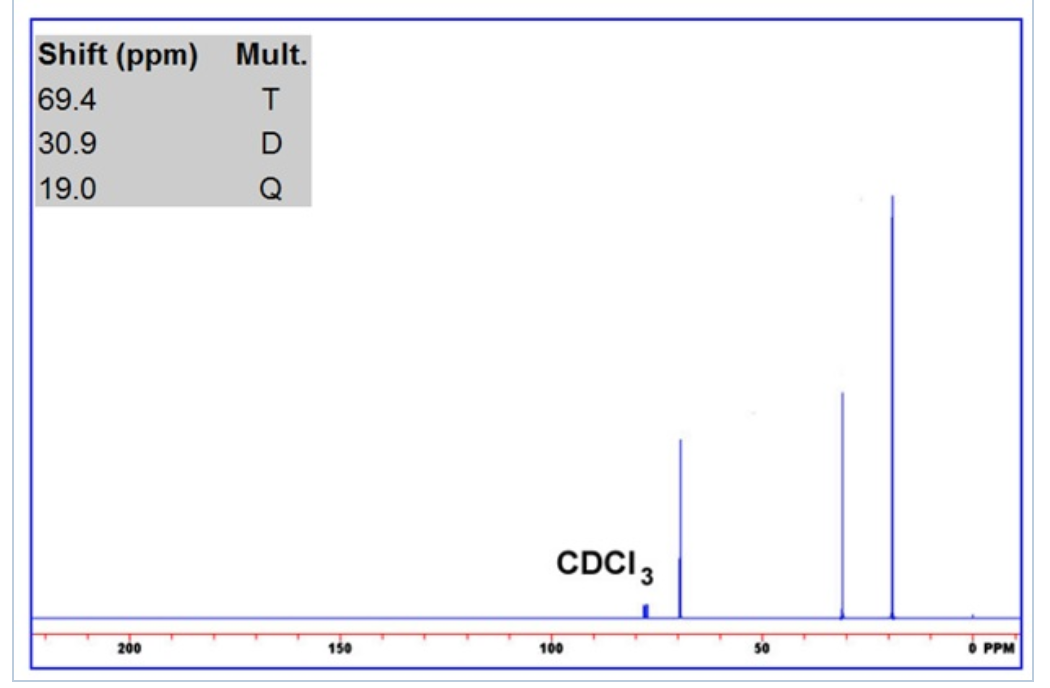 Shift (ppm) Mult.
69.4
30.9
T
D
19.0
CDCI,
200
150
100
50
O PPM
