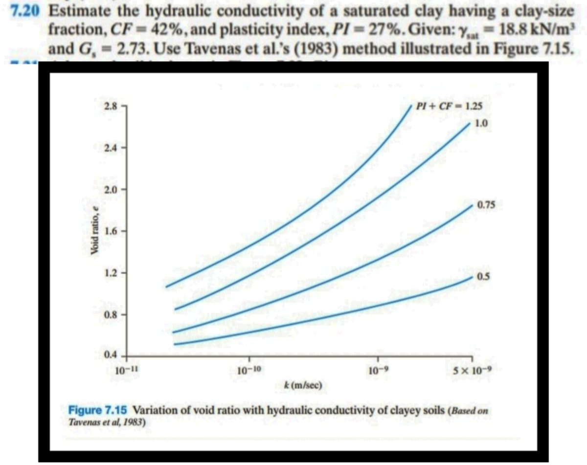 7.20 Estimate the hydraulic conductivity of a saturated clay having a clay-size
fraction, CF = 42%, and plasticity index, PI = 27%. Given: Yat 18.8 kN/m³
and G₁ = 2.73. Use Tavenas et al.'s (1983) method illustrated in Figure 7.15.
2.8
PI + CF = 1.25
1.0
2.4
2.0-
1.6
1.2
0.8
0.4
Void ratio, e
0.75
0.5
10-11
10-10
10-9
5× 10-9
k (m/sec)
Figure 7.15 Variation of void ratio with hydraulic conductivity of clayey soils (Based on
Tavenas et al, 1983)