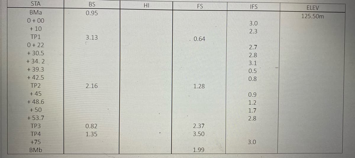 STA
BS
HI
FS
IFS
ELEV
BMa
0.95
125.50m
0 + 00
+ 10
3.0
2.3
TP1
3.13
0.64
0 + 22
+ 30.5
+ 34. 2
+ 39.3
2.7
2.8
3.1
0.5
+ 42.5
0.8
TP2
2.16
1.28
+ 45
+ 48.6
0.9
1.2
+ 50
+ 53.7
1.7
2.8
TP3
0.82
2.37
TP4
1.35
3.50
+75
3.0
BMb
1.99
