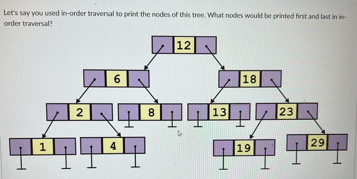 **Binary Tree and In-Order Traversal: Understanding Node Sequencing**

For this educational module, we will explore the concept of binary trees and how to utilize in-order traversal to print nodes in a specific sequence. Understanding this is essential for multiple computer science applications such as implementing efficient searching algorithms and managing hierarchical data.

### Tree Diagram Overview
The provided diagram represents a binary tree. Here, each node is denoted by a yellow box containing a numerical value. The structure starts with the root node at the top and branches out to its child nodes below.

#### Tree Structure:

```
       12
      /  \
     6   18
    / \   / \
   2   8  13 23
  / \      \  \
 1   4     19 29
```
- **Root**: The root node of this binary tree is 12.
- **Subtrees**:
  - The left subtree of the root (12) has 6 as its root.
  - The right subtree of the root (12) has 18 as its root.

### In-Order Traversal Explained
In-order traversal is a method of visiting tree nodes in a specific order:
1. Visit the left subtree.
2. Visit the root node.
3. Visit the right subtree.

Applying in-order traversal to our given binary tree, the sequence of node visits will be:

- Start from the root (12):
  - Traverse left subtree of 12 (subtree rooted at 6):
    - Traverse left subtree of 6 (subtree rooted at 2):
      - Traverse left subtree of 2, visit node 1.
      - Visit node 2.
      - Traverse right subtree of 2, visit node 4.
    - Visit node 6.
    - Traverse right subtree of 6, visit node 8.
  - Visit node 12.
  - Traverse right subtree of 12 (subtree rooted at 18):
    - Visit node 13.
    - Traverse right subtree of 18 (subtree rooted at 23):
      - Visit node 19.
      - Traverse right subtree of 23, visit node 29.

### Sequence of Visits
1. First Node: **1**
2. Second Node: **2**
3. Third Node: **4**
4. Fourth Node: **6**
5. Fifth Node: **8**
6.