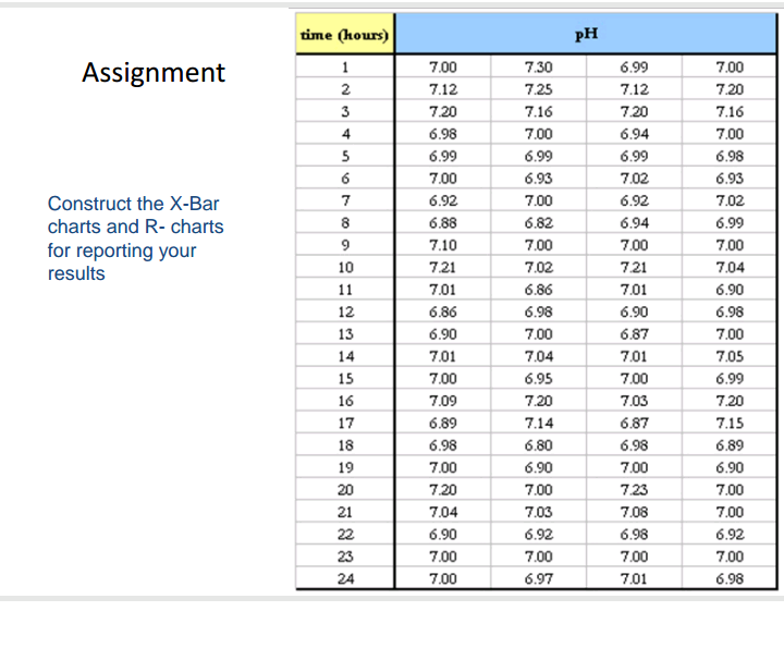 time (hours)
pH
7.00
7.30
6.99
7.00
Assignment
1
2
7.12
7.25
7.12
7.20
3
7.20
7.16
7.20
7.16
4
6.98
7.00
6.94
7.00
5
6.99
6.99
6.99
6.98
6
7.00
6.93
7.02
6.93
7
6.92
7.00
6.92
7.02
Construct the X-Bar
charts and R- charts
8
6.88
6.82
6.94
6.99
9
7.10
7.00
7.00
7.00
for reporting your
results
10
7.21
7.02
7.21
7.04
11
7.01
6.86
7.01
6.90
12
6.86
6.98
6.90
6.98
13
6.90
7.00
6.87
7.00
14
7.01
7.04
7.01
7.05
15
7.00
6.95
7.00
6.99
16
7.09
7.20
7.03
7.20
17
6.89
7.14
6.87
7.15
18
6.98
6.80
6.98
6.89
19
7.00
6.90
7.00
6.90
20
7.20
7.00
723
7.00
21
7.04
7.03
7.08
7.00
22
6.90
6.92
6.98
6.92
23
7.00
7.00
7.00
7.00
24
7.00
6.97
7.01
6.98
